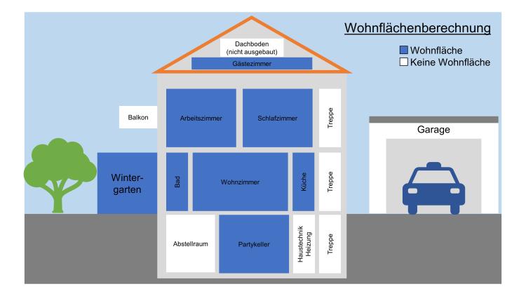 Wohnflächenberechnung