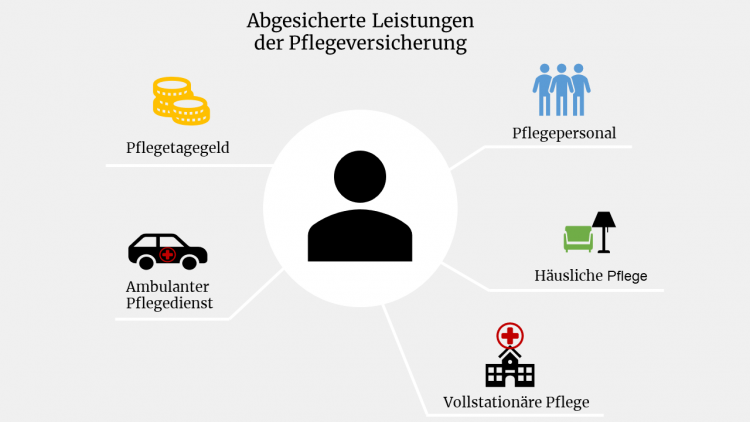 Abgesicherte Leistungen der Pflegeversicherung